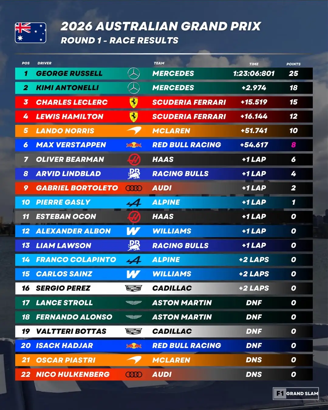 race result f1 2026 australian grand prix full race